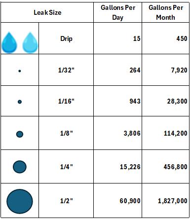 Water Loss in Gallons